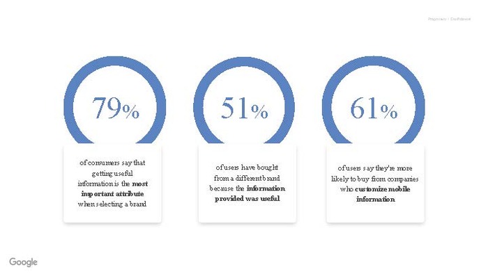 Google statistics on info consumers want online