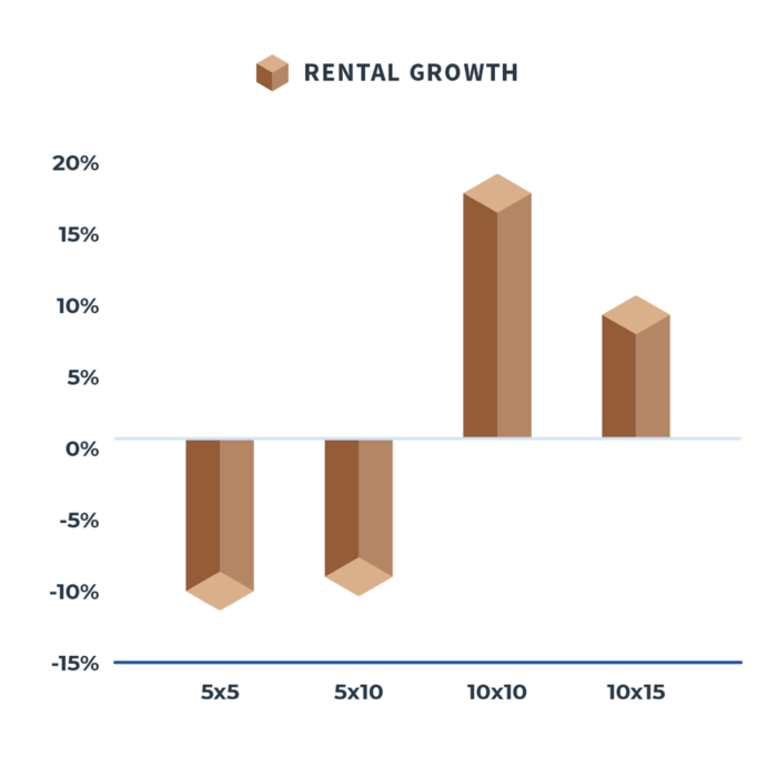 Union Realtime Unit Mix Rental Growth Graphic