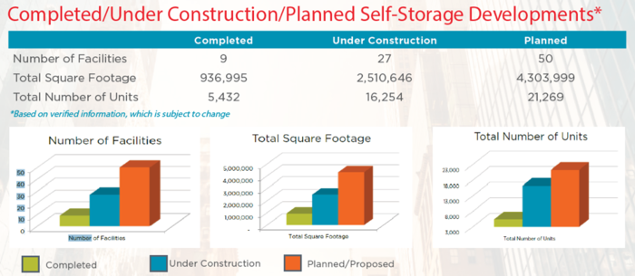 Cushman Wakefield Q3 2018 Self Storage Investment Report Summary