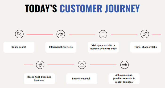 Today's customer journey