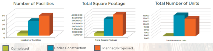 Maricopa County self-storage development status Q1 2019