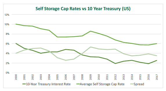 Cap Rates 10 Year Trends 07 01 19