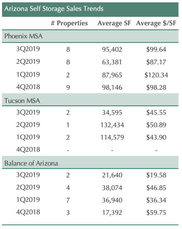 Acquisitions in AZ 3Q2018 to 3Q2019