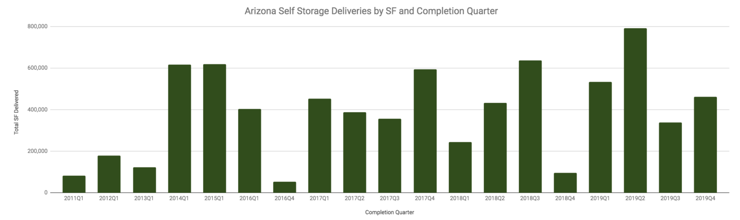 AZ Self Storage Deliveries by Square Foot by quarter through 2018
